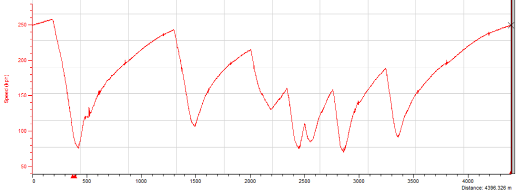 Gráfico de telemetria exibindo o canal de velocidade, destacando picos nas retas e vales correspondentes às curvas.