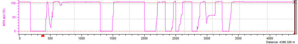 Gráfico da telemetria com a posição do pedal do acelerador muito utilizado para análise de tração