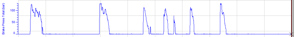Gráfico da telemetria com a pressão de freio, utilizado para quantificar a força de frenagem.