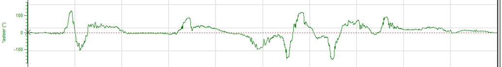 Gráfico da telemetria com a posição do volante para análise do balanço do carro.